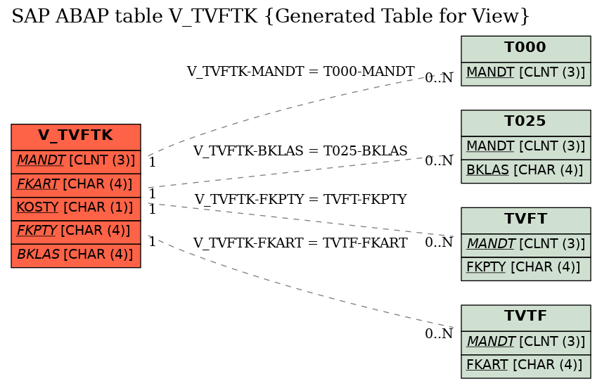 E-R Diagram for table V_TVFTK (Generated Table for View)