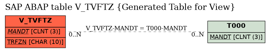 E-R Diagram for table V_TVFTZ (Generated Table for View)