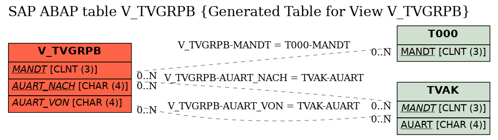 E-R Diagram for table V_TVGRPB (Generated Table for View V_TVGRPB)