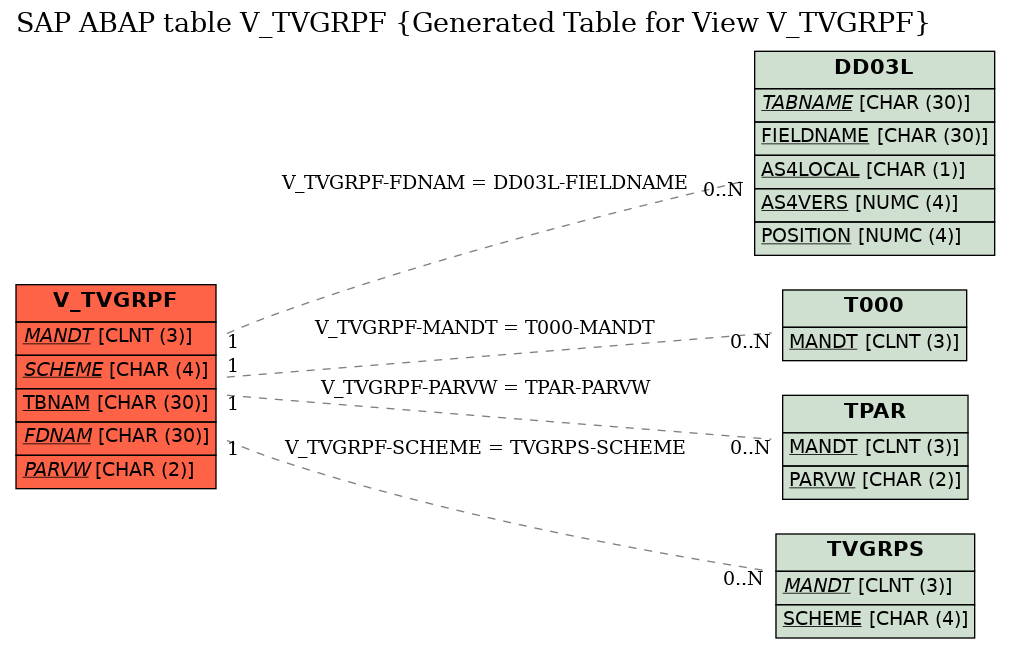 E-R Diagram for table V_TVGRPF (Generated Table for View V_TVGRPF)