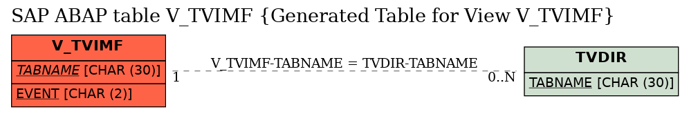 E-R Diagram for table V_TVIMF (Generated Table for View V_TVIMF)