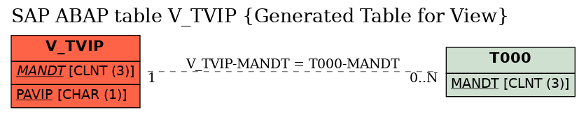 E-R Diagram for table V_TVIP (Generated Table for View)