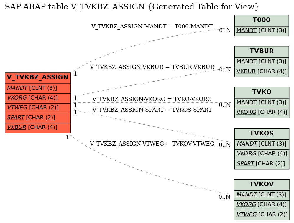 E-R Diagram for table V_TVKBZ_ASSIGN (Generated Table for View)