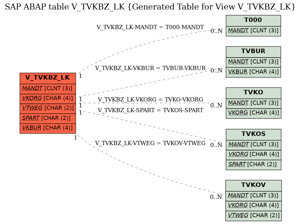 E-R Diagram for table V_TVKBZ_LK (Generated Table for View V_TVKBZ_LK)