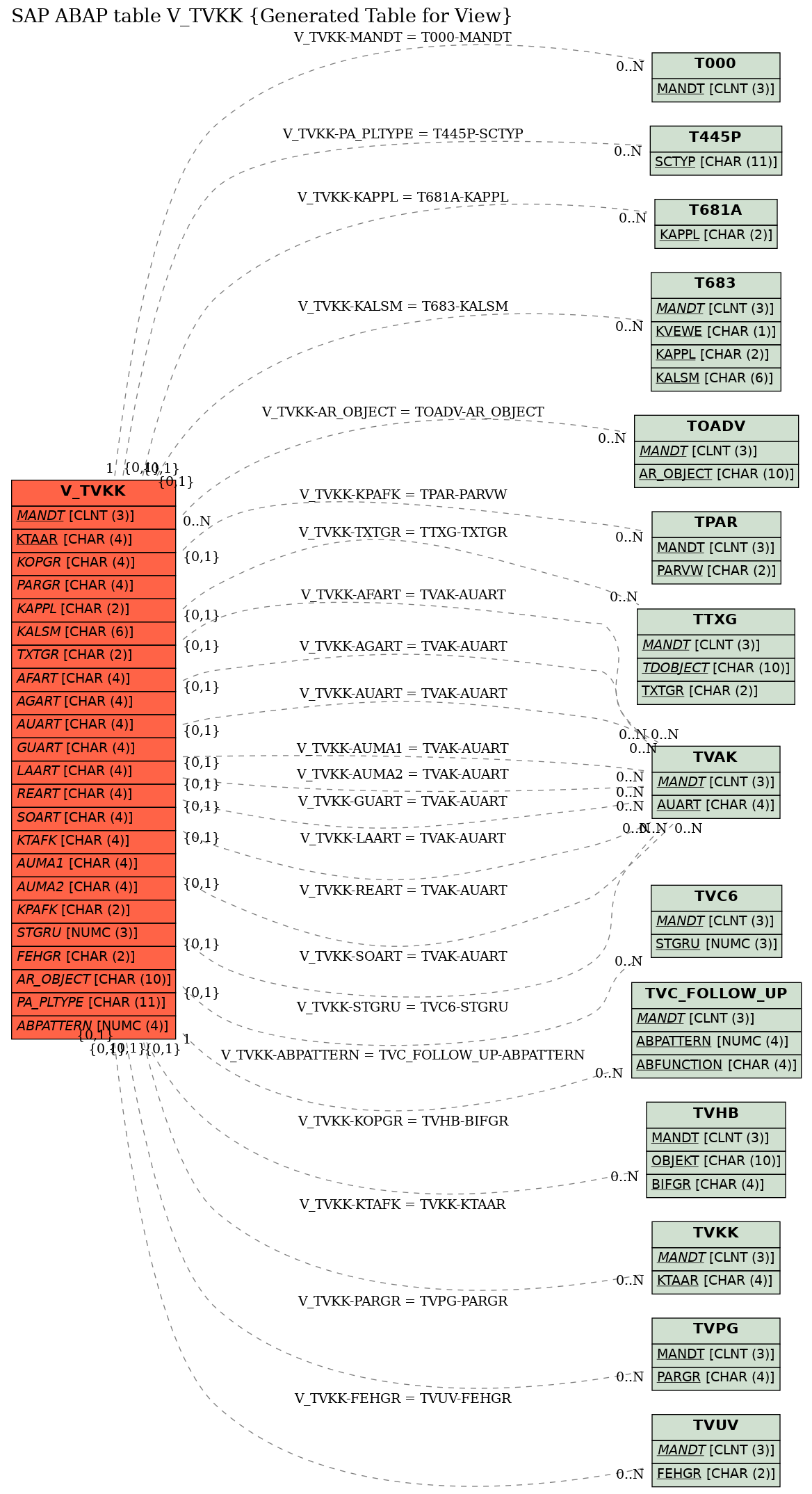 E-R Diagram for table V_TVKK (Generated Table for View)