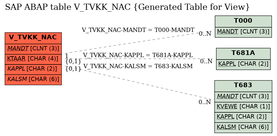 E-R Diagram for table V_TVKK_NAC (Generated Table for View)