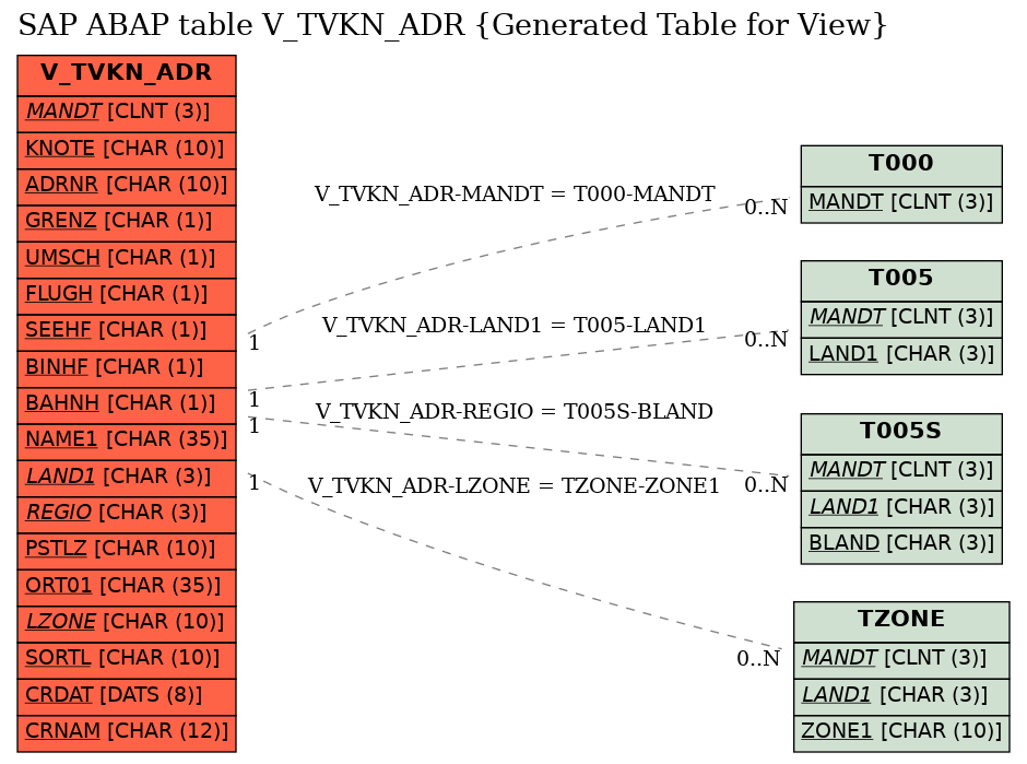 E-R Diagram for table V_TVKN_ADR (Generated Table for View)