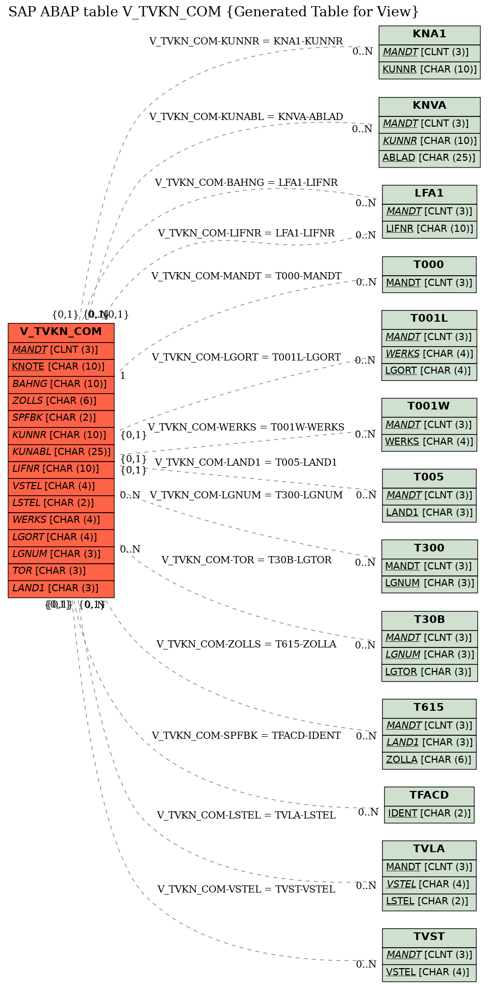 E-R Diagram for table V_TVKN_COM (Generated Table for View)