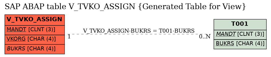 E-R Diagram for table V_TVKO_ASSIGN (Generated Table for View)