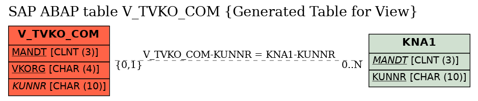 E-R Diagram for table V_TVKO_COM (Generated Table for View)