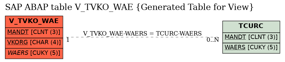 E-R Diagram for table V_TVKO_WAE (Generated Table for View)