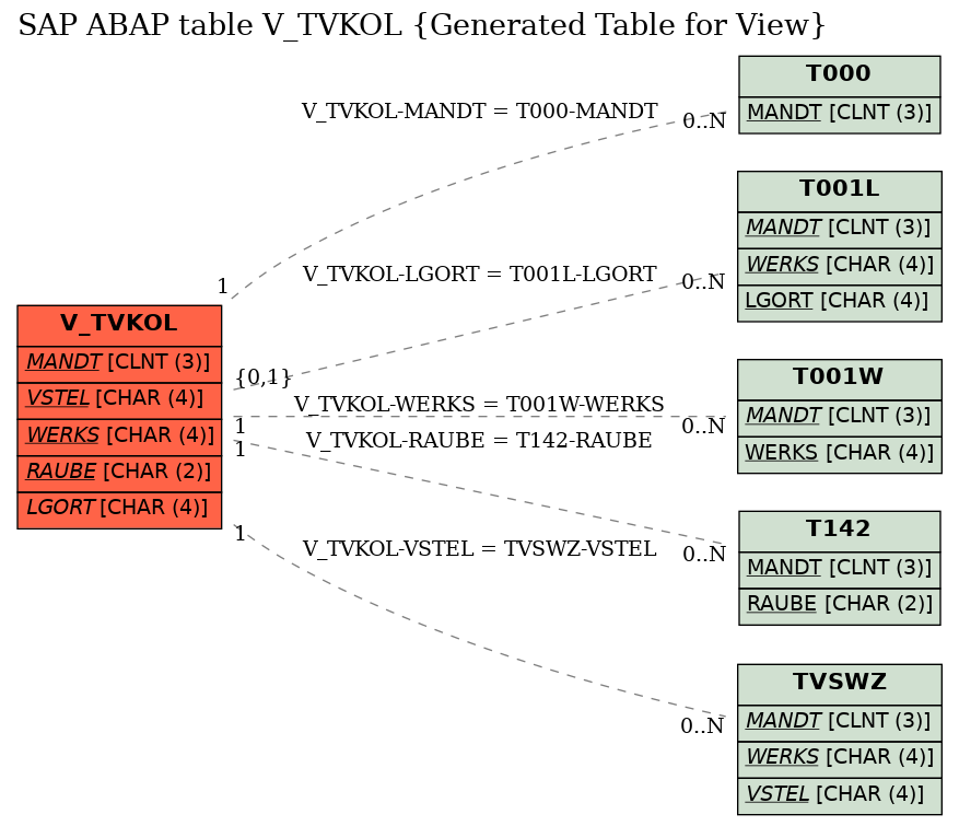 E-R Diagram for table V_TVKOL (Generated Table for View)