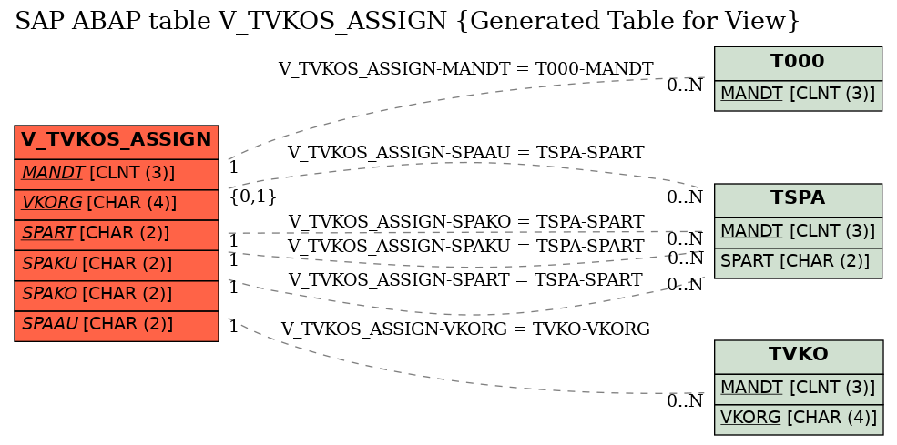E-R Diagram for table V_TVKOS_ASSIGN (Generated Table for View)