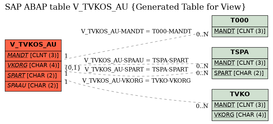 E-R Diagram for table V_TVKOS_AU (Generated Table for View)