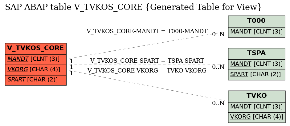 E-R Diagram for table V_TVKOS_CORE (Generated Table for View)