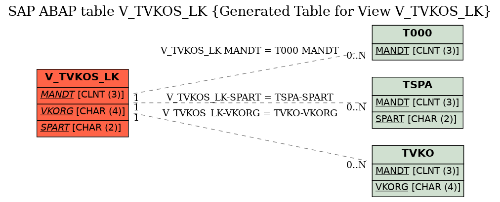 E-R Diagram for table V_TVKOS_LK (Generated Table for View V_TVKOS_LK)