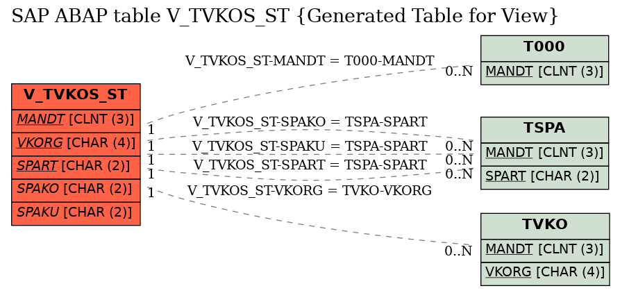 E-R Diagram for table V_TVKOS_ST (Generated Table for View)