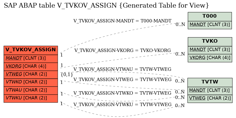 E-R Diagram for table V_TVKOV_ASSIGN (Generated Table for View)