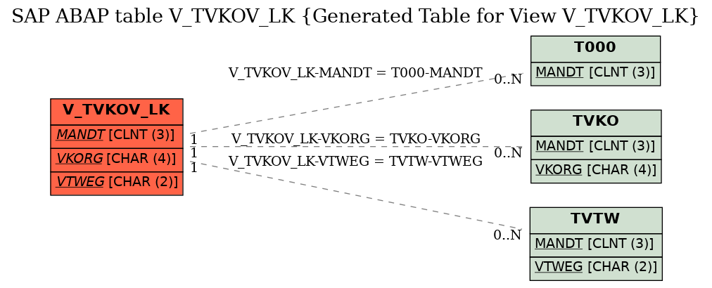 E-R Diagram for table V_TVKOV_LK (Generated Table for View V_TVKOV_LK)