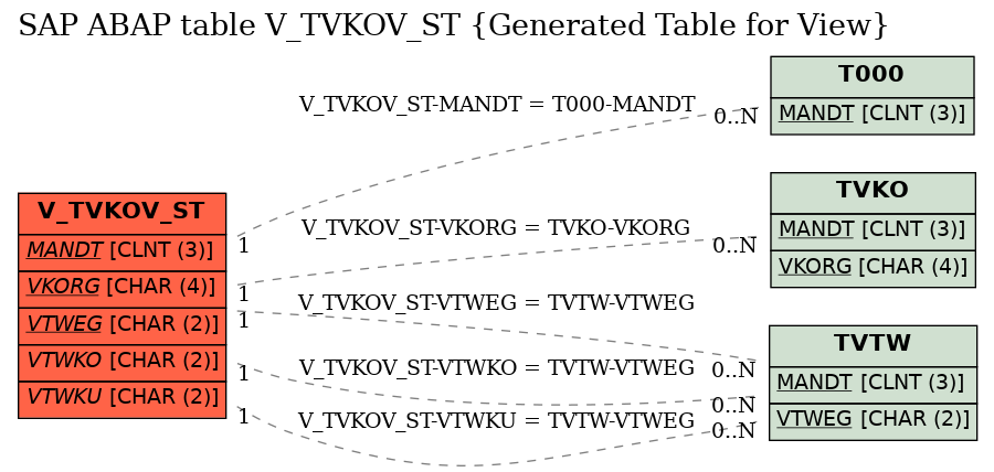 E-R Diagram for table V_TVKOV_ST (Generated Table for View)