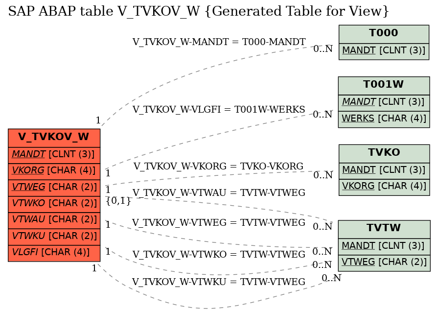 E-R Diagram for table V_TVKOV_W (Generated Table for View)