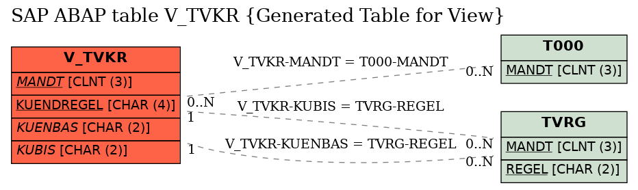 E-R Diagram for table V_TVKR (Generated Table for View)