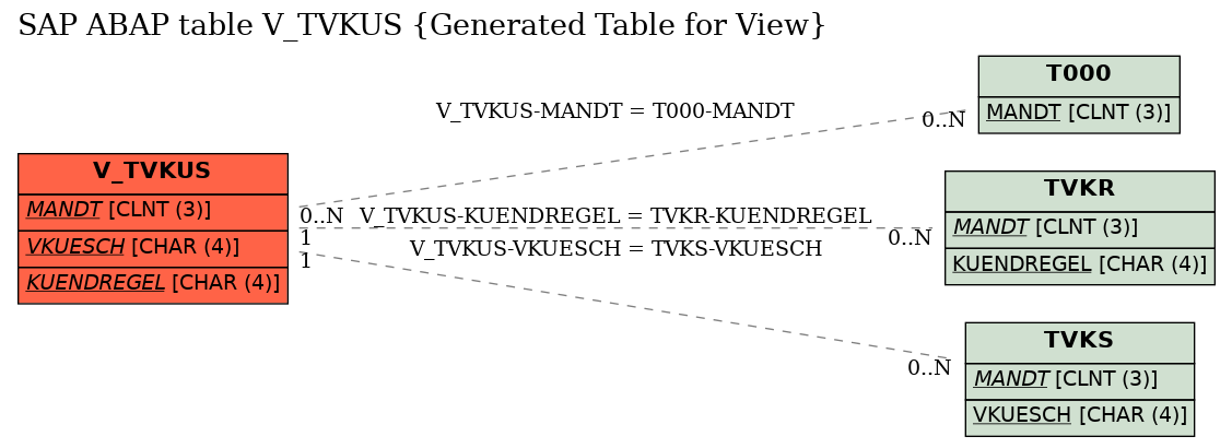 E-R Diagram for table V_TVKUS (Generated Table for View)
