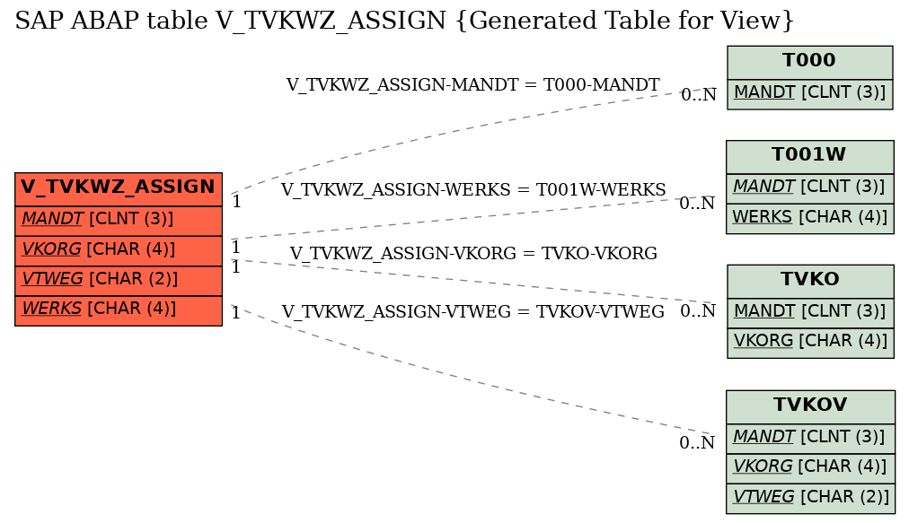 E-R Diagram for table V_TVKWZ_ASSIGN (Generated Table for View)