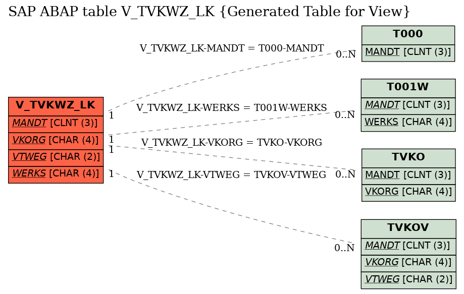 E-R Diagram for table V_TVKWZ_LK (Generated Table for View)