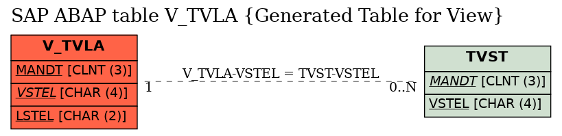 E-R Diagram for table V_TVLA (Generated Table for View)