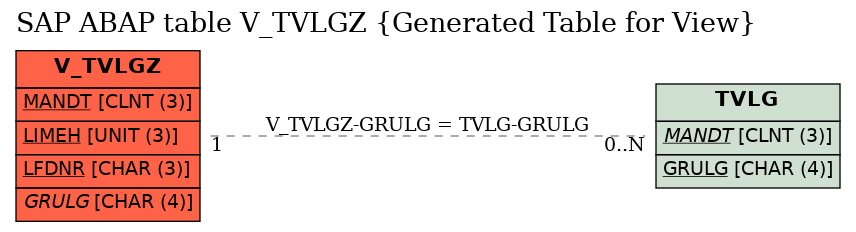 E-R Diagram for table V_TVLGZ (Generated Table for View)