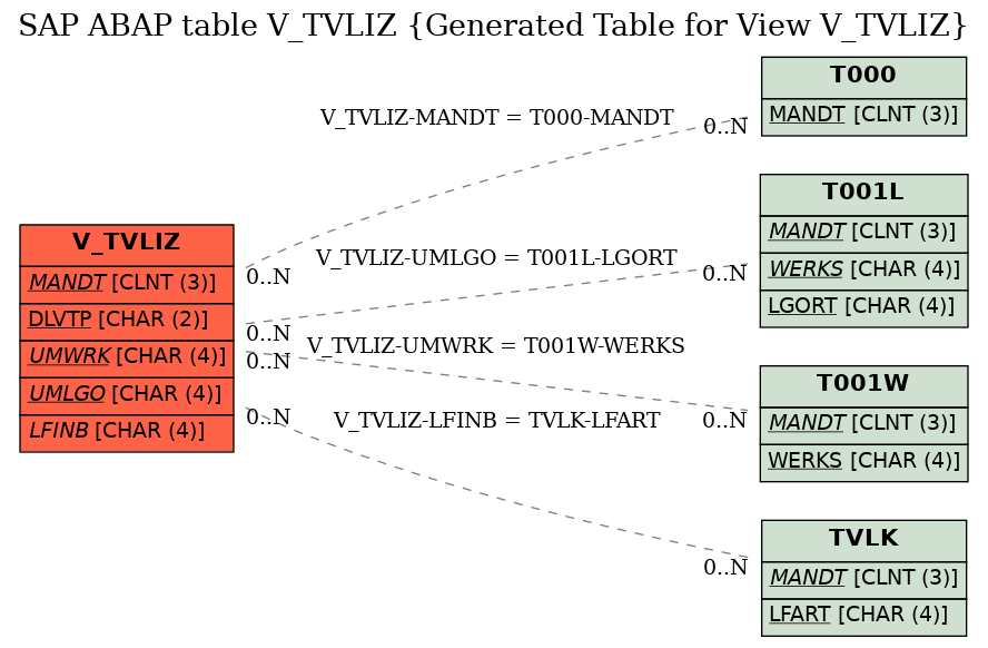 E-R Diagram for table V_TVLIZ (Generated Table for View V_TVLIZ)