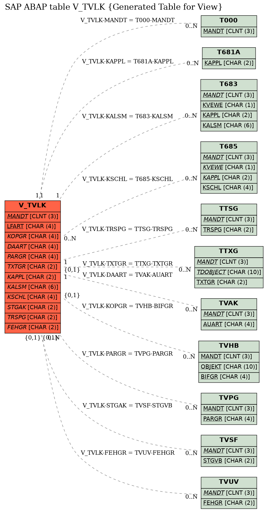 E-R Diagram for table V_TVLK (Generated Table for View)