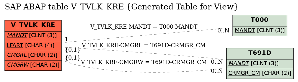 E-R Diagram for table V_TVLK_KRE (Generated Table for View)