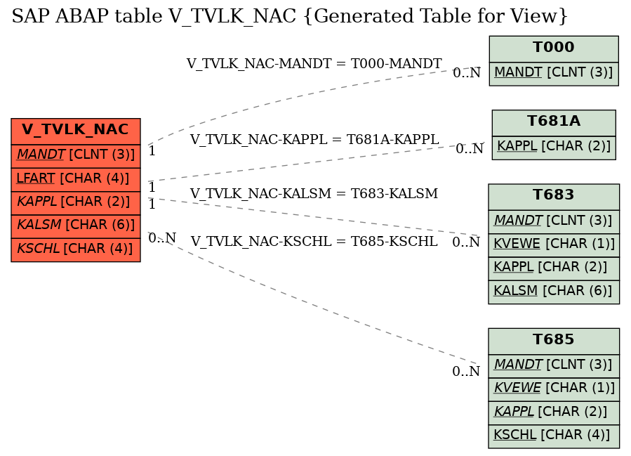 E-R Diagram for table V_TVLK_NAC (Generated Table for View)