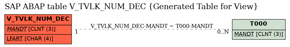 E-R Diagram for table V_TVLK_NUM_DEC (Generated Table for View)