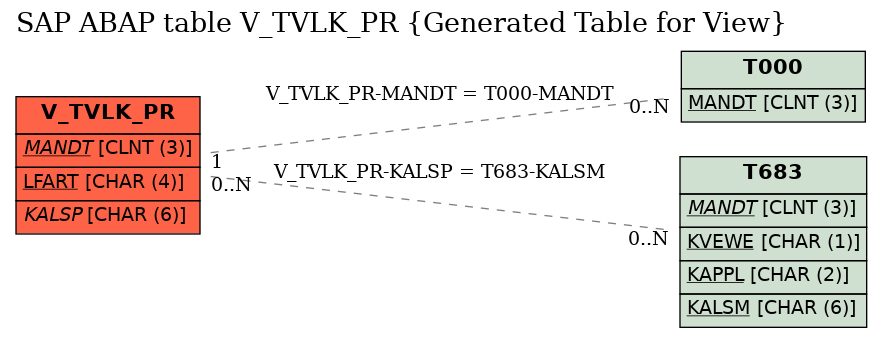 E-R Diagram for table V_TVLK_PR (Generated Table for View)
