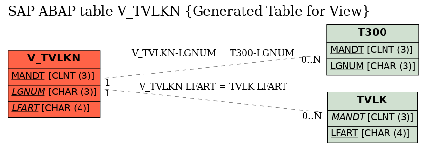 E-R Diagram for table V_TVLKN (Generated Table for View)