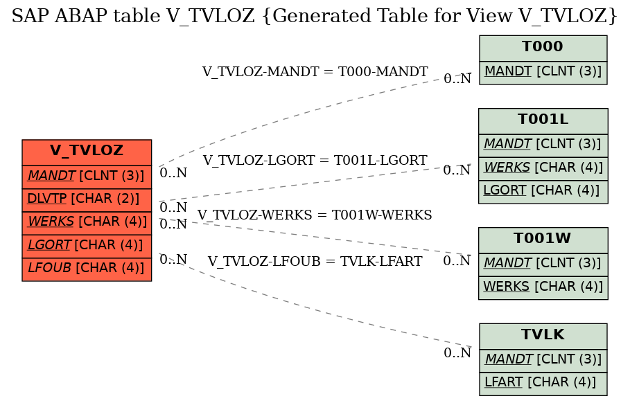 E-R Diagram for table V_TVLOZ (Generated Table for View V_TVLOZ)