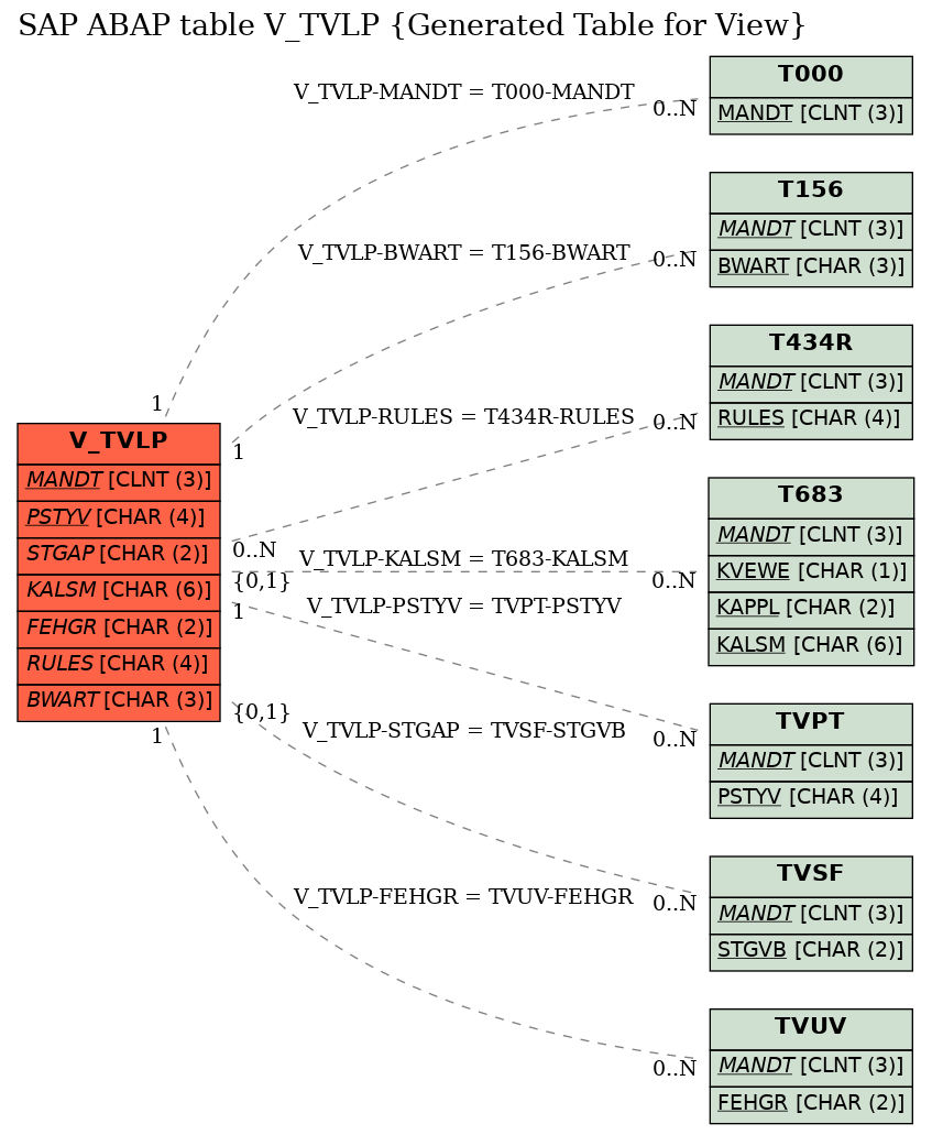 E-R Diagram for table V_TVLP (Generated Table for View)