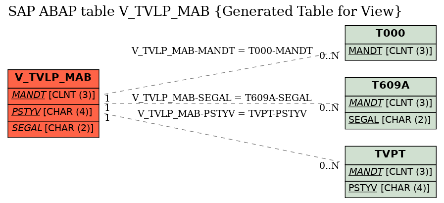 E-R Diagram for table V_TVLP_MAB (Generated Table for View)