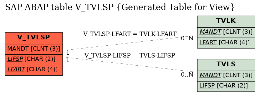 E-R Diagram for table V_TVLSP (Generated Table for View)