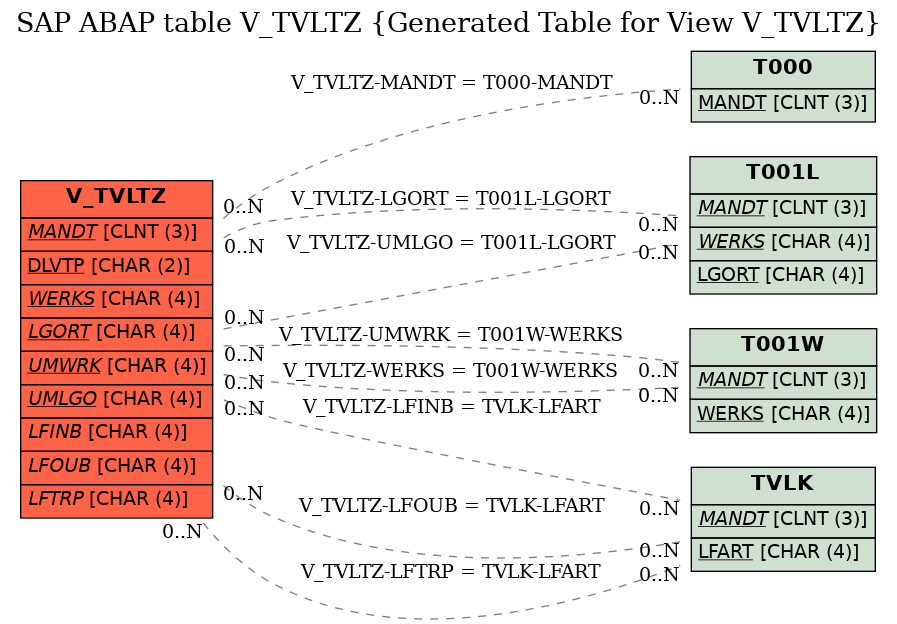 E-R Diagram for table V_TVLTZ (Generated Table for View V_TVLTZ)