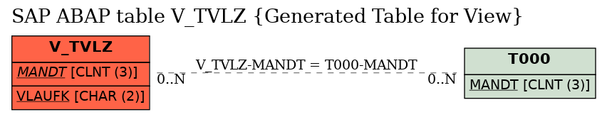 E-R Diagram for table V_TVLZ (Generated Table for View)