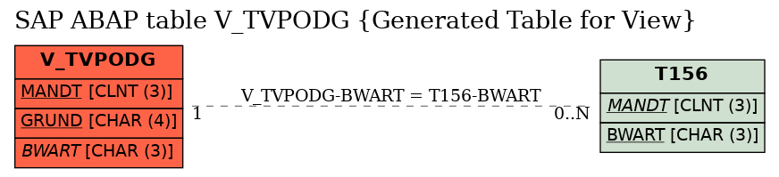 E-R Diagram for table V_TVPODG (Generated Table for View)