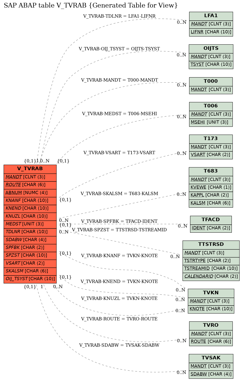 E-R Diagram for table V_TVRAB (Generated Table for View)