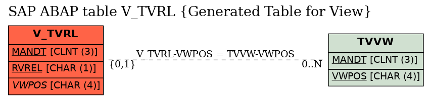 E-R Diagram for table V_TVRL (Generated Table for View)