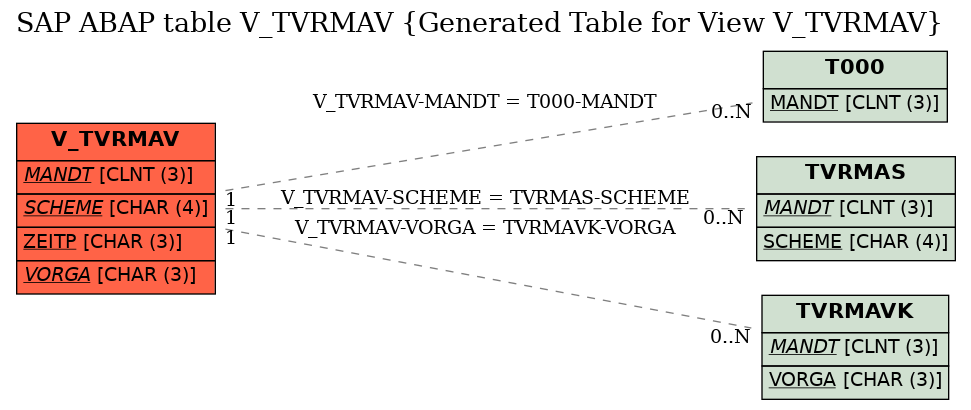 E-R Diagram for table V_TVRMAV (Generated Table for View V_TVRMAV)