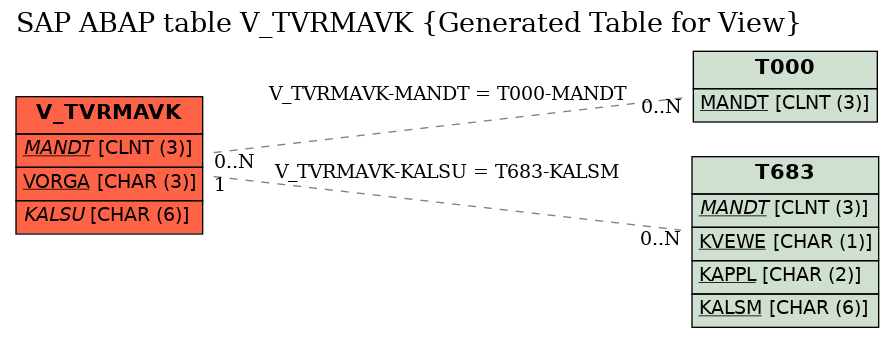 E-R Diagram for table V_TVRMAVK (Generated Table for View)