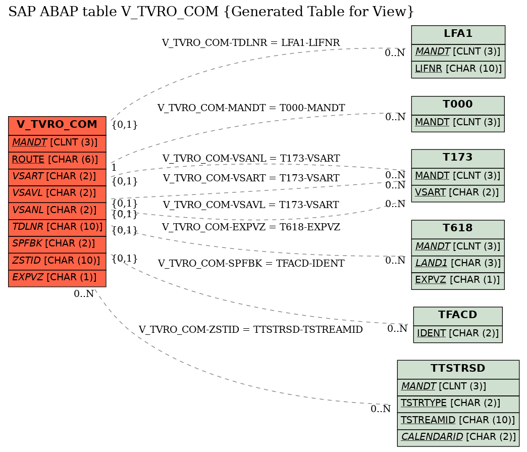 E-R Diagram for table V_TVRO_COM (Generated Table for View)